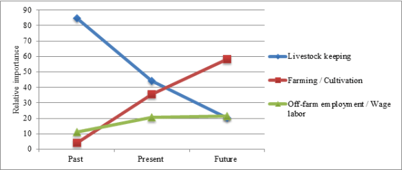 Changing rated relative importance (0 = low - 100 = high) of the three dominating livelihood components by Maasai over time (Past: Before the subdivision of the group ranch 25 years ago, Future: in 25 years). N = 13