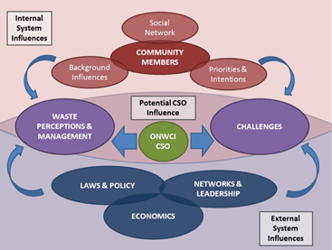 Community level ONWC initiative system map illustrating the relationships between internal and external systems and potential influential role of the facilitating CSO.